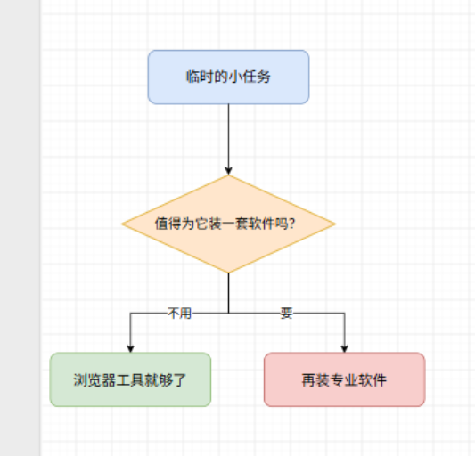 我在 draw.io 里实际画的图:一件小事要不要为它装软件。