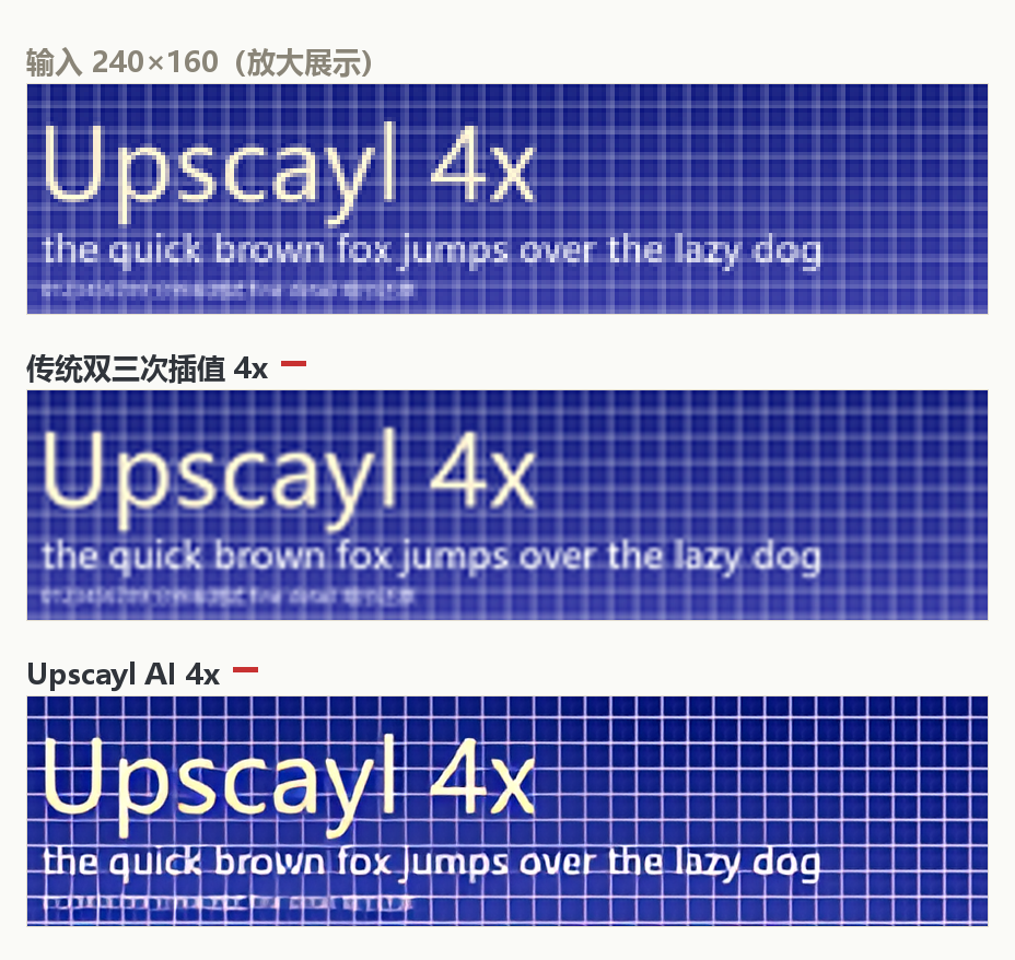 240×160 原图、传统双三次插值、Upscayl 4x 三段对比
